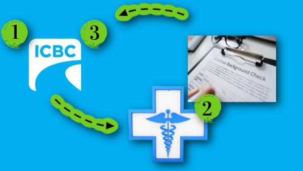 An infographic showing the three steps of the ICBC application process: 1. ICBC logo, 2. A medical symbol and a Criminal Background Check document, and 3. A green circle with the number 3.