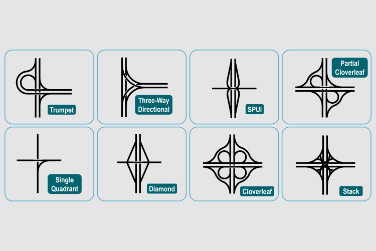 A series of diagrams showcasing various highway interchange designs, including Cloverleaf, Diamond, and Single Point Urban configurations.